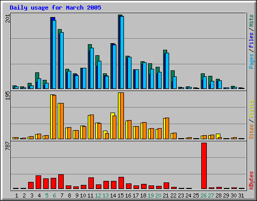 Daily usage for March 2005