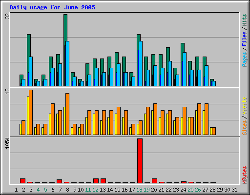 Daily usage for June 2005