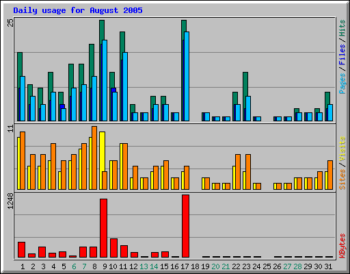 Daily usage for August 2005