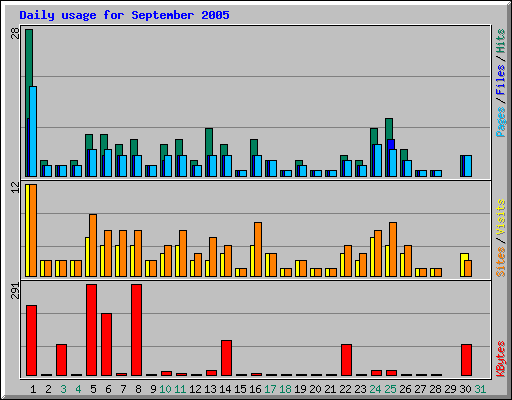 Daily usage for September 2005
