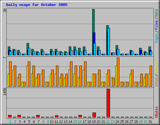 Daily usage for October 2005