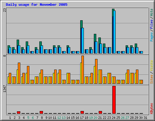 Daily usage for November 2005