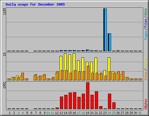 Daily usage for December 2005