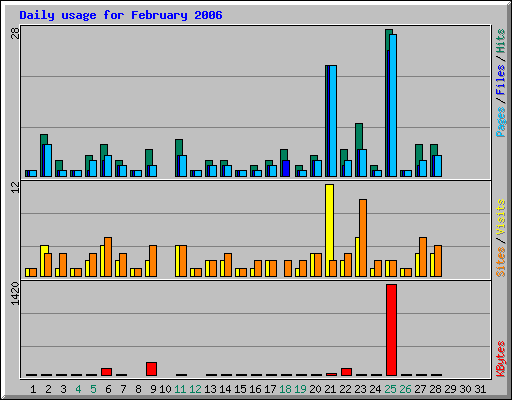 Daily usage for February 2006