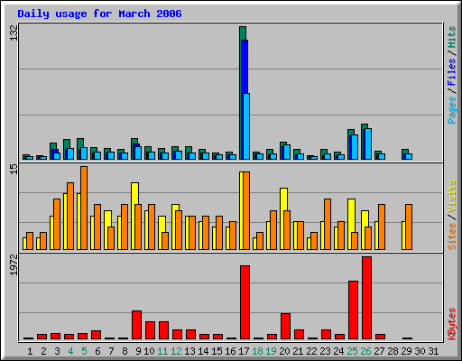 Daily usage for March 2006