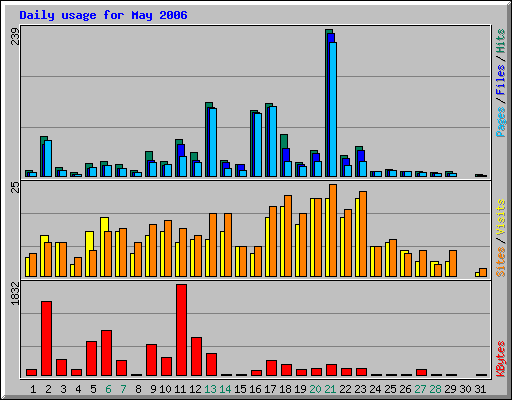 Daily usage for May 2006