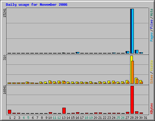 Daily usage for November 2006