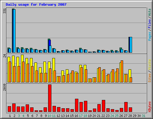 Daily usage for February 2007
