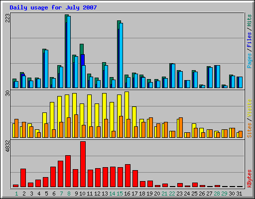 Daily usage for July 2007