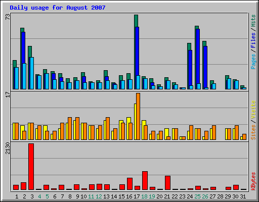 Daily usage for August 2007