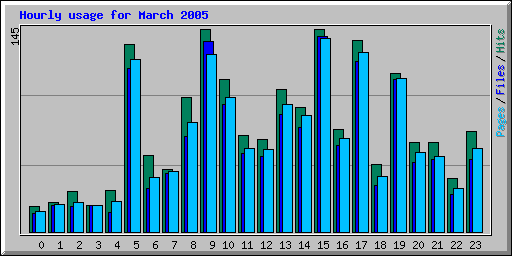 Hourly usage for March 2005