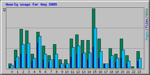 Hourly usage for May 2005