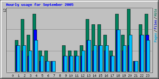 Hourly usage for September 2005