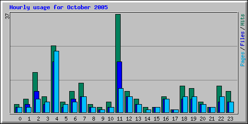 Hourly usage for October 2005