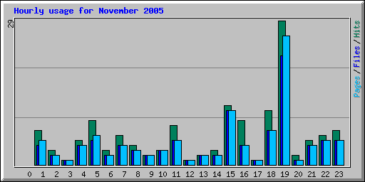 Hourly usage for November 2005