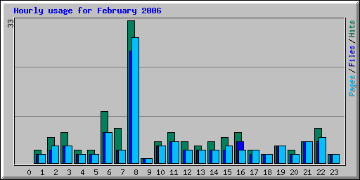 Hourly usage for February 2006