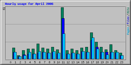 Hourly usage for April 2006