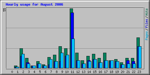 Hourly usage for August 2006
