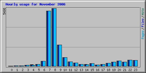 Hourly usage for November 2006