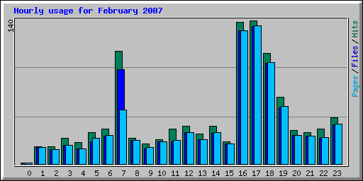 Hourly usage for February 2007