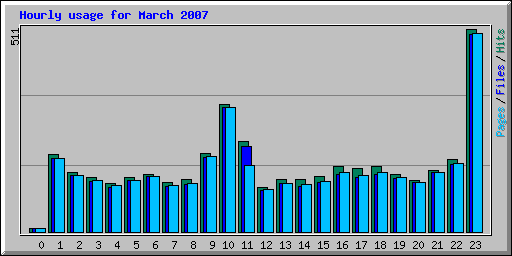 Hourly usage for March 2007