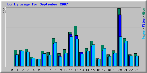 Hourly usage for September 2007